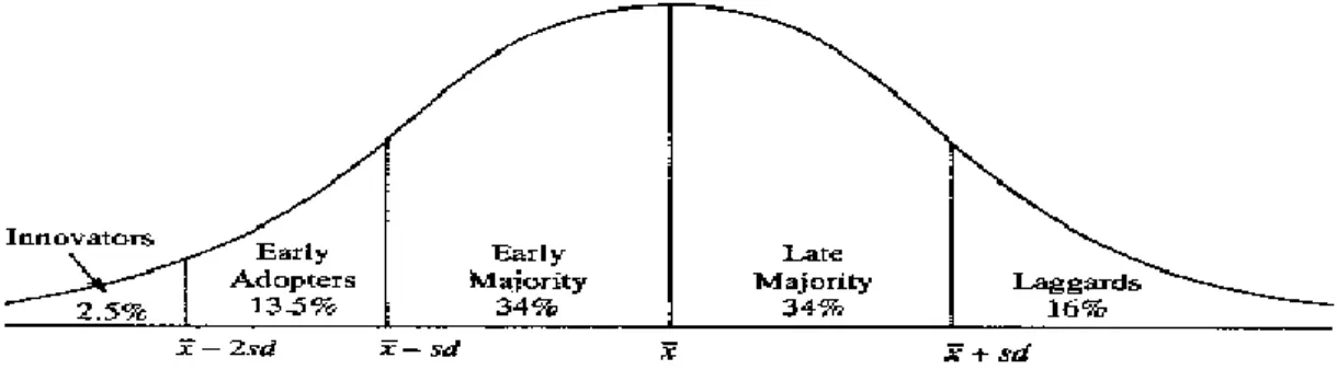 Fig. 2 Adopter Categories (Rogers, 2003) 
