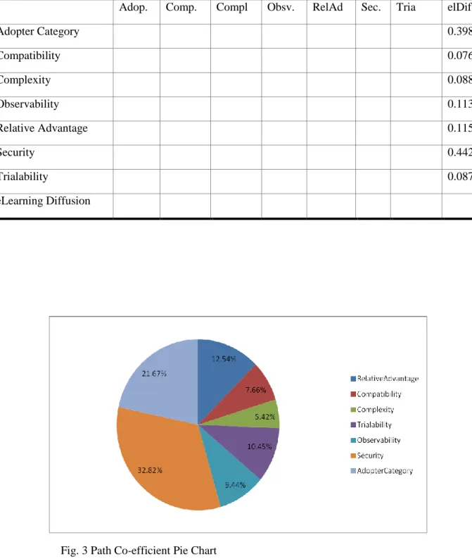 Table 2 Path Co-efficient 