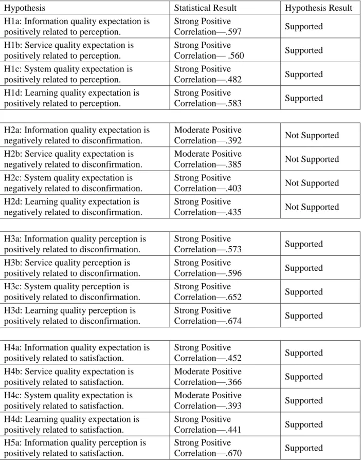 Table 18.  Synopsis of Hypotheses and Findings 