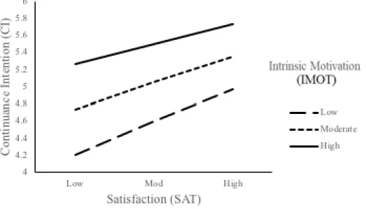 Figure 5.  Interaction plot for intrinsic motivation and satisfaction on continuance intention 