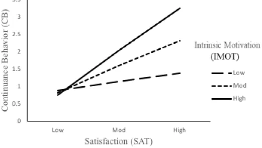 Figure 6.  Interaction plot for intrinsic motivation and satisfaction on continuance behavior 