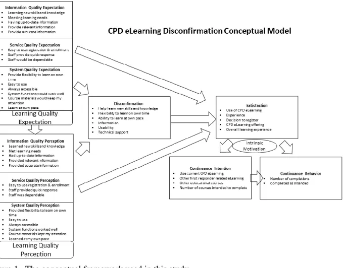 Figure 1.  The conceptual framework used in this study.  