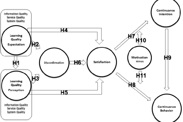 Figure 4.  The proposed research model including this study’s referenced hypotheses.  