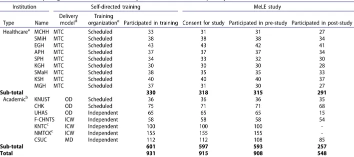 Table  1  summarizes  the  institutions  and  individuals  who participated in MeLE. In Ghana, 931 pre-service  and in-service health professionals participated in the  self-directed training with the malnutrition eLearning  course