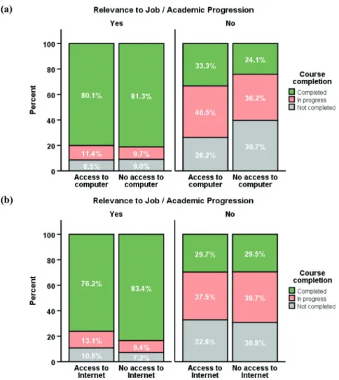 Figure  1.  (a)  Course  completion  and  access  to  computer  at  home  –  no  statistically  significant  association  was  found  in  the 