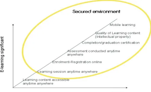 Figure 1: ELearning functionality growth (source: (Alwi and Fan, 2009) 