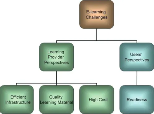 Figure 2: ELearning challenges (source: (Alwi and Fan, 2009) 