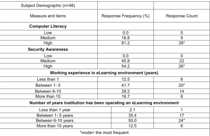 Table 1: Summary of the users’ profile and descriptive statistics on the respondents  Subject Demographic (n=48) 