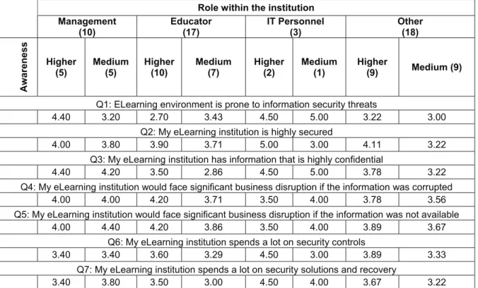 Table 3: Crosstab of user types with different levels of awareness of perceptions of  information  security in eLearning 