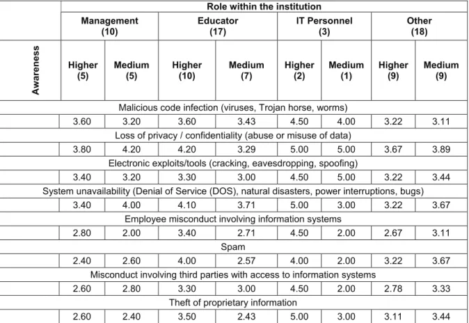 Table 4: Crosstab of user types with different awareness level on issues and challenges in eLearning  institutions 