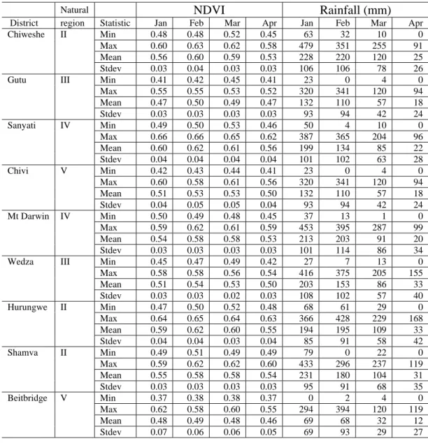 Table 2: Descriptive statistics for NDVI and rainfall data by district, 1980–2000 