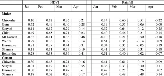 Table 3: Correlation between yields and NDVI and rainfall, by crop, region and  month  