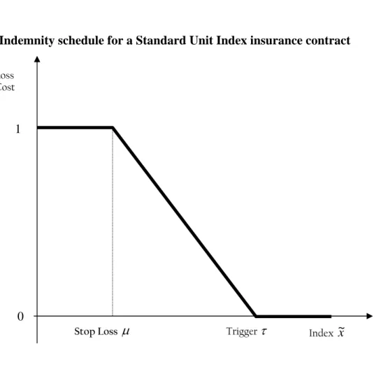Figure 1: Indemnity schedule for a Standard Unit Index insurance contract 