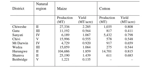 Table 1: Average maize and cotton yield by nine selected districts, Zimbabwe, 1980-      2001