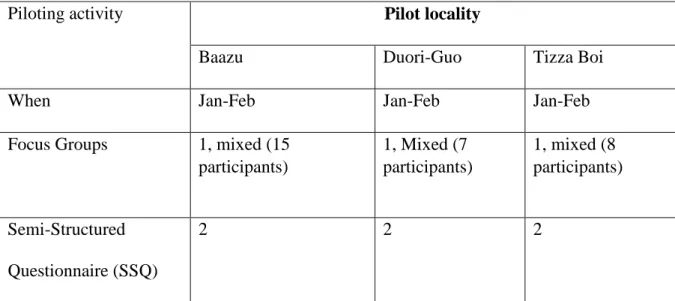 Table 3.  3 Summary of piloting of research tools   