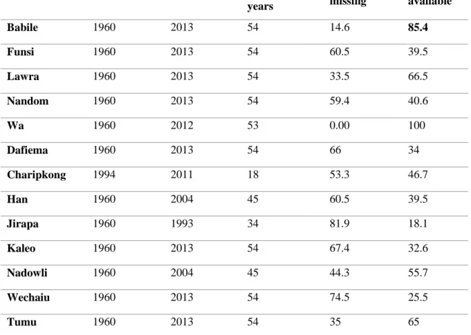 Table 4. 1 Percentage distribution of missing and available data for rainfall stations in  the upper west region   