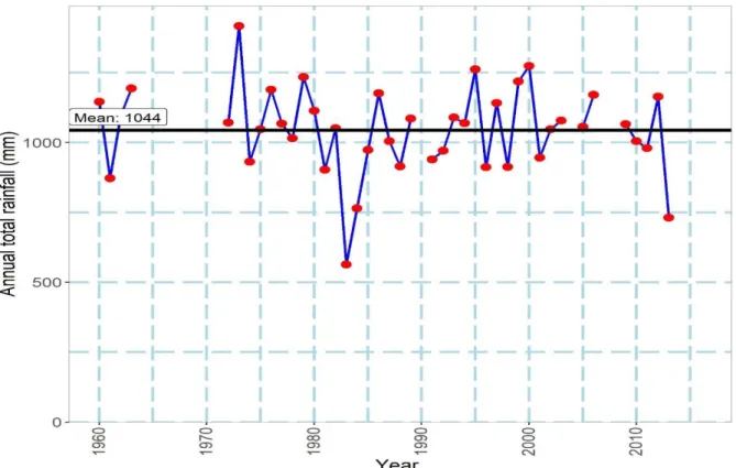 Figure 4. 1 Total annual rainfall distribution for Babile, 1960-2016.   