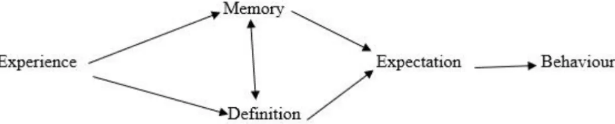 Figure 2. 1 Conceptualisation of the perceptions of drought   