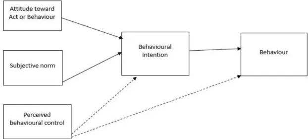 Figure 2. 2The Theory of Reasoned Action and the Theory of Planned Behaviour  