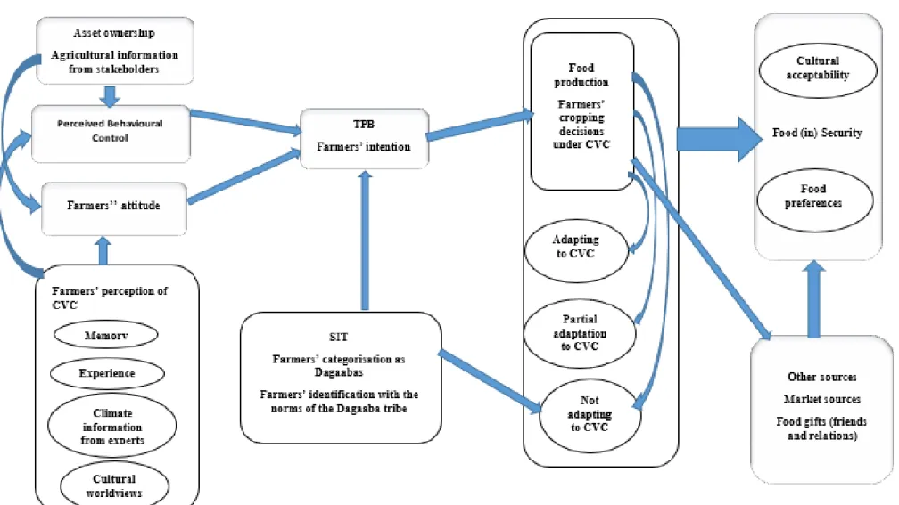 Figure 2. 3 Conceptual Framework  