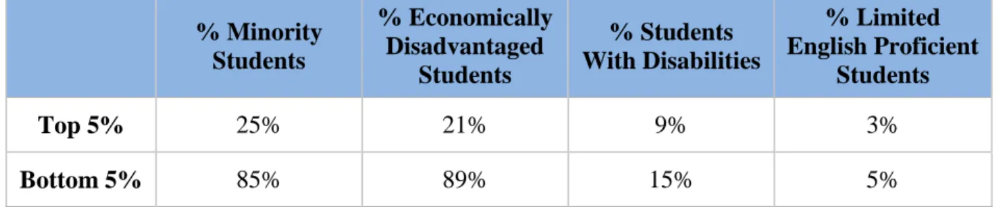 Table 1.1 Demographic Comparisons Between Highest- and Lowest-Achieving Schools 