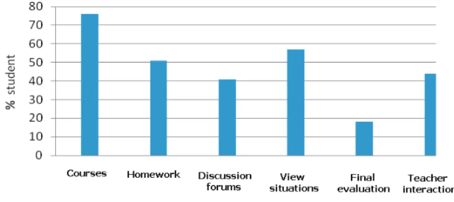Figure no. 6: Students options regarding the use of m-learning services 