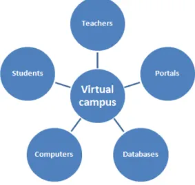 Figure no. 1 presents the simplified architecture of the virtual campus from the Academy of  Economic Studies