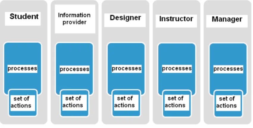 Figure no. 2 presents the agents of collaborative learning process in the virtual campus
