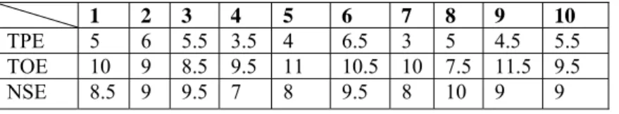 Table no. 1: Experimental values for the EPS indicator calculation  1  2 3 4  5  6  7 8 9  10  TPE  5  6 5.5 3.5 4  6.5 3 5  4.5 5.5  TOE  10 9 8.5 9.5 11  10.5 10 7.5 11.5 9.5  NSE   8.5  9  9.5  7  8  9.5  8  10  9  9 