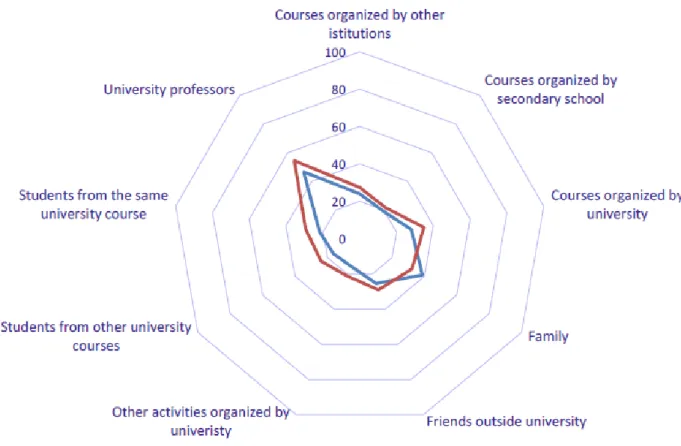 Table  4  shows  the  obstacles  that  could  affect  a  business  creation  by  degree  of  importance
