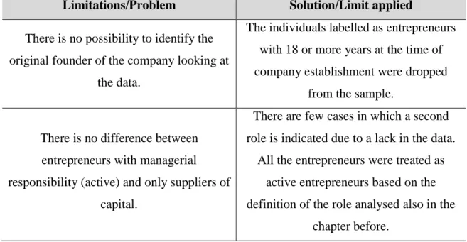 Table 14 Limits of the analysis 