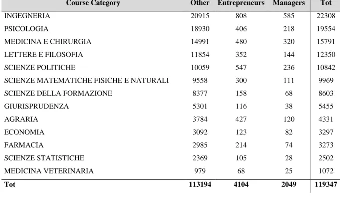 Table 15 Managers &amp; Entrepreneurs breakdown by course category 