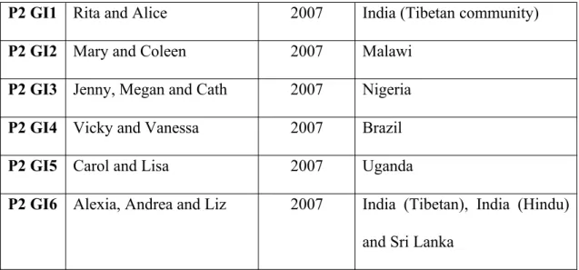 Table 3A: Phase Three research participants Data