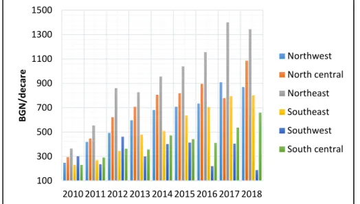 Figure 3 presents the dynamics in the prices of arable land for a nine- nine-year period (2010-2018) in the different regions in Bulgaria using data from  the National Statistical Institute by regions of planning (NUTS-2)