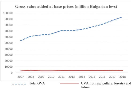 Figure 1. Dynamics of the GVA for the period 2007 – 2018 