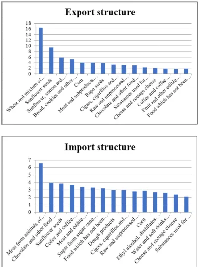 Figure 2. Structure of the export and import of some major agricultural  products  