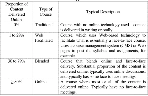 Table 1: Types of Courses  Proportion of  Content  Delivered  Online  Type of 