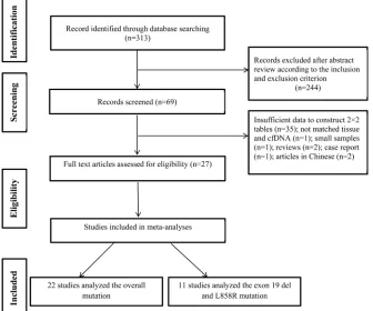 Figure 1: Flowchart of study selection.