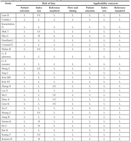 Table 2: Quality assessment of 27 studies by QUADAS-2