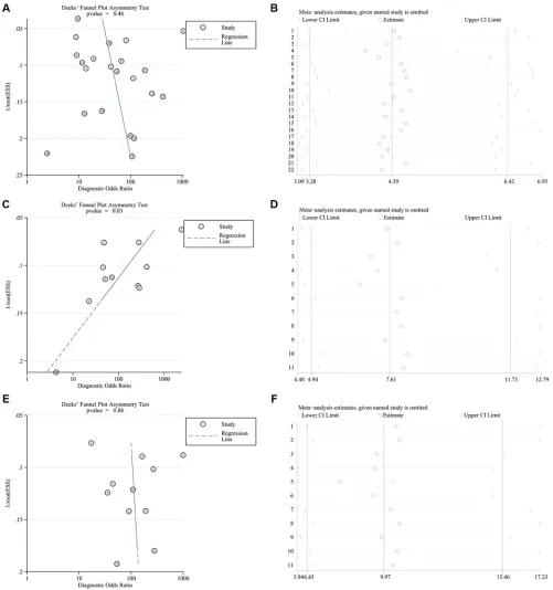 Figure 2: Deek’s funnel plots and sensitivity analyses of all EGFR mutations (A, B), the exon 19 deletion (C, D), and the L858R point mutation (E, F) in the pooled studies