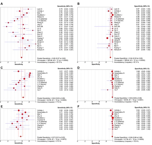 Figure 3: Forest plots of sensitivity and specificity of cfDNA for detection of all EGFR mutations (A, B), the exon 19 deletion (C, D), and the L858R point mutation (E, F).