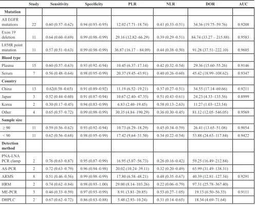 Table 3: Subgroup analysis