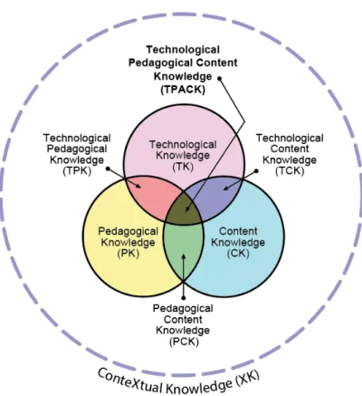 Figure 1. Revised version of the TPaCK framework.  