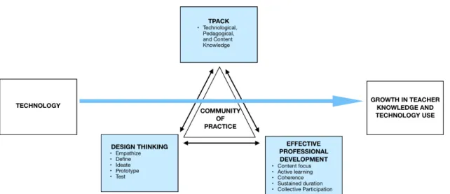 Figure 2. Conceptual framework utilizes literature on effective professional   development (Desimone, 2009), TPaCK (Harris et al., 2009),  