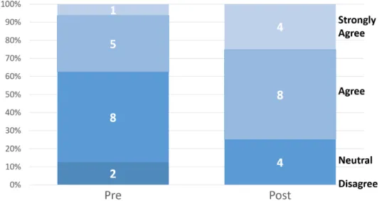 Figure 5. Teachers thinking more deeply about technology   influencing the teaching approaches, they use in their classroom
