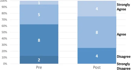 Figure 6. Teachers thinking critically about how to use technology   before and after the professional development workshop