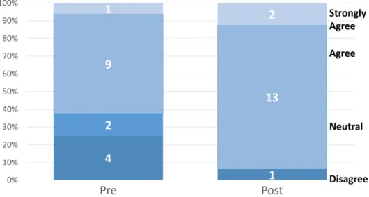 Figure 8. Using strategies that combine approaches   of content, technologies, and teaching