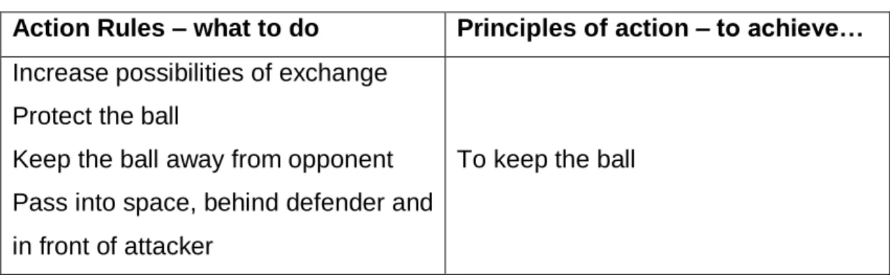 Table 2.1: An example of action rules that lead to a principle of action (Gréhaigne et al., 2005)