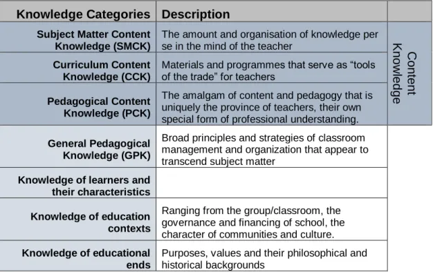 Table 2.6: Categories of the Knowledge Base (Shulman, 1986, pp. 9-10, 1987, p. 8). 