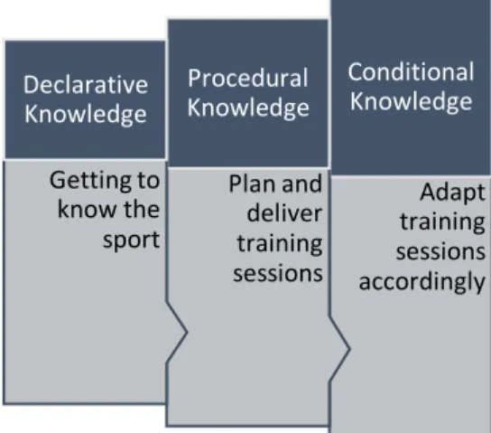 Figure 2.3: A simple application of the three domains of knowledge, declarative, procedural and  conditional